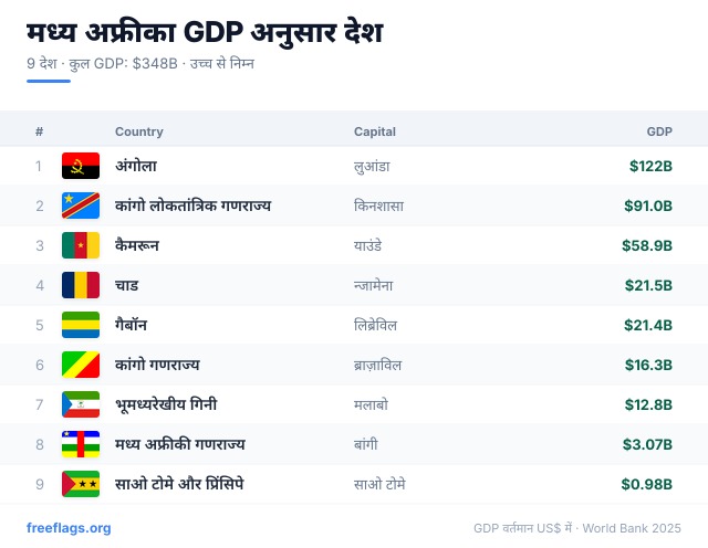 मध्य अफ्रीका GDP रैंकिंग