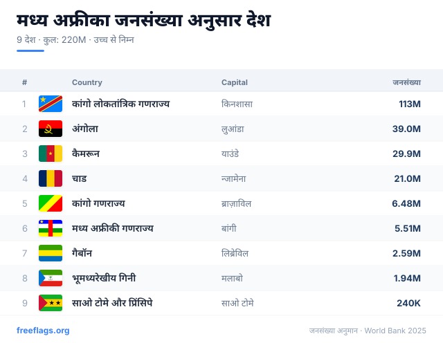 मध्य अफ्रीका जनसंख्या रैंकिंग