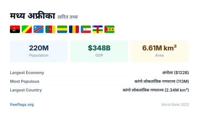 मध्य अफ्रीका त्वरित तथ्य