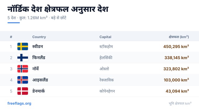 नॉर्डिक देश क्षेत्रफल रैंकिंग