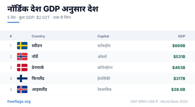 नॉर्डिक देश GDP रैंकिंग