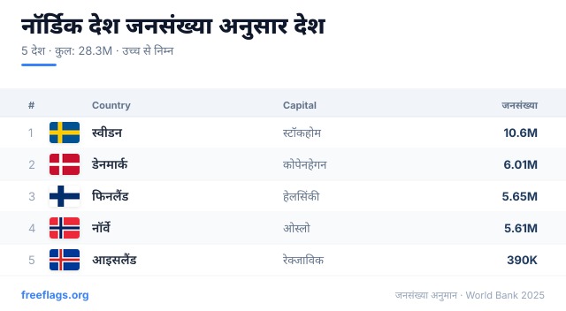नॉर्डिक देश जनसंख्या रैंकिंग