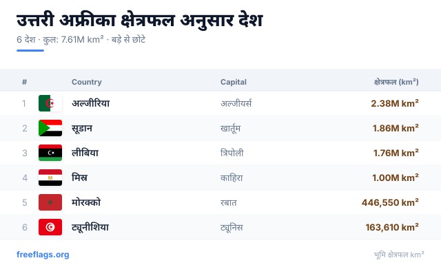उत्तरी अफ्रीका क्षेत्रफल रैंकिंग