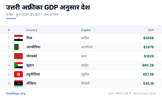 उत्तरी अफ्रीका GDP रैंकिंग