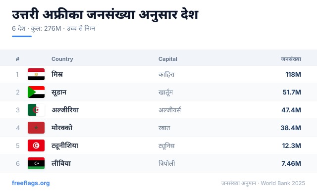 उत्तरी अफ्रीका जनसंख्या रैंकिंग