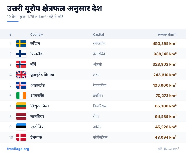 उत्तरी यूरोप क्षेत्रफल रैंकिंग
