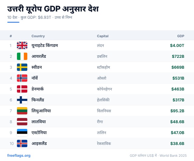 उत्तरी यूरोप GDP रैंकिंग
