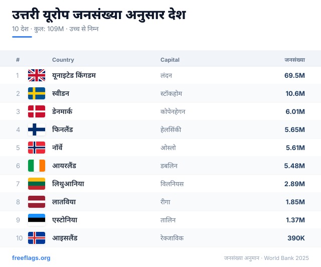 उत्तरी यूरोप जनसंख्या रैंकिंग