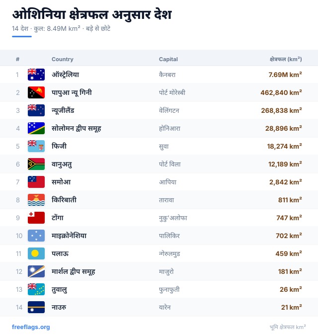 ओशिनिया क्षेत्रफल रैंकिंग