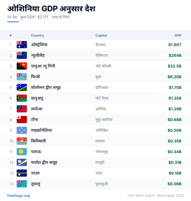 ओशिनिया GDP रैंकिंग