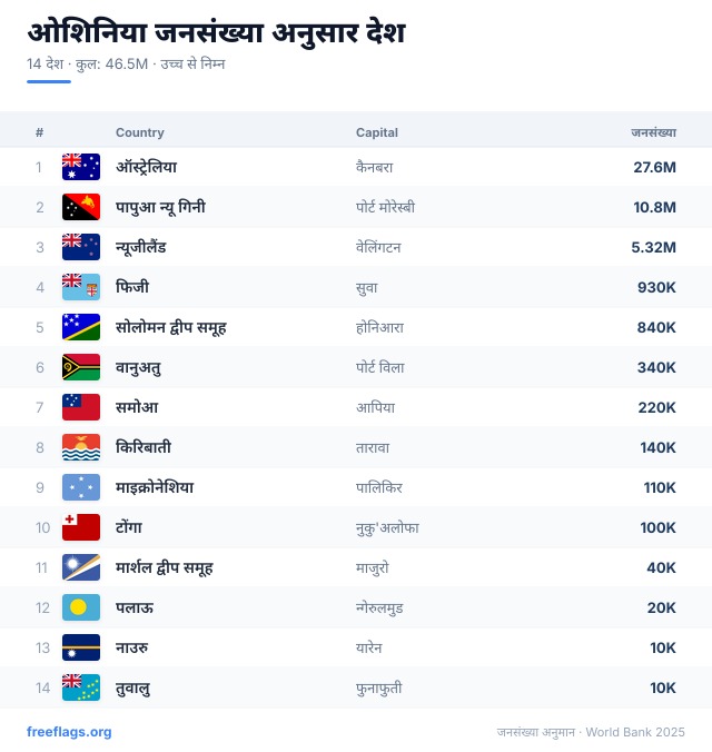 ओशिनिया जनसंख्या रैंकिंग