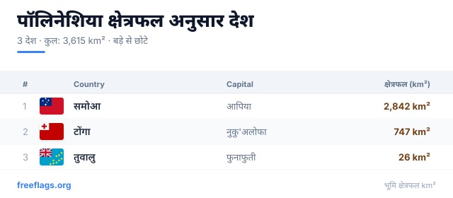 पॉलिनेशिया क्षेत्रफल रैंकिंग