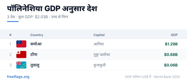 पॉलिनेशिया GDP रैंकिंग