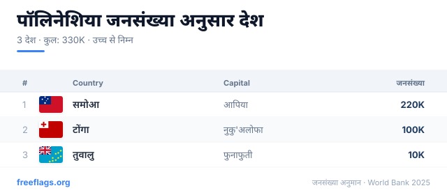 पॉलिनेशिया जनसंख्या रैंकिंग