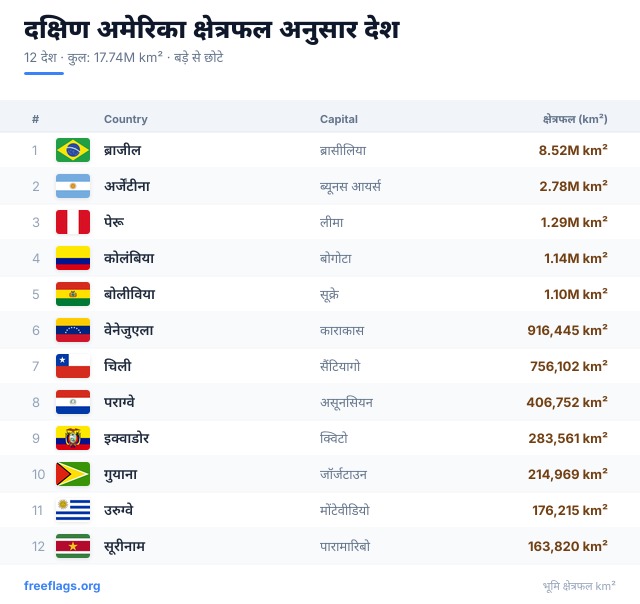 दक्षिण अमेरिका क्षेत्रफल रैंकिंग