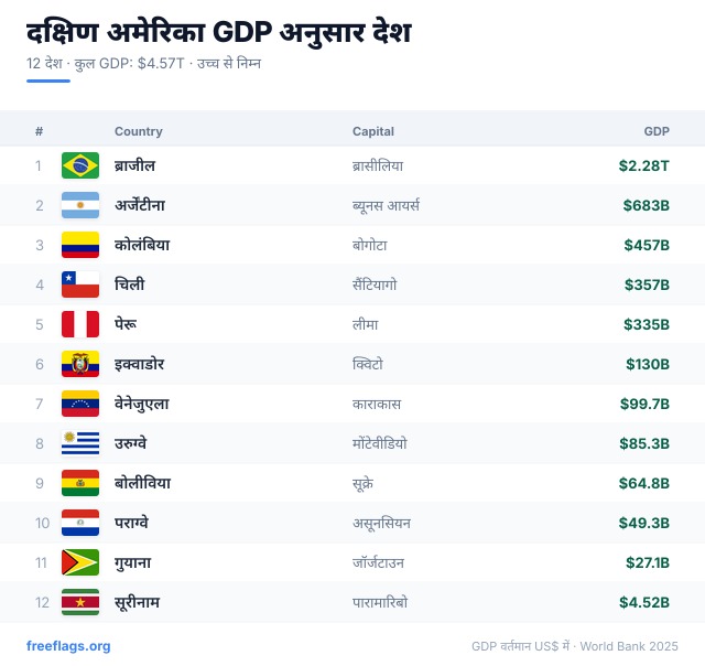दक्षिण अमेरिका GDP रैंकिंग