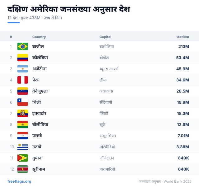 दक्षिण अमेरिका जनसंख्या रैंकिंग