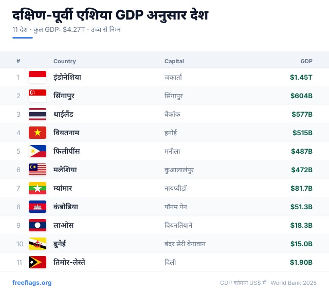 दक्षिण-पूर्वी एशिया GDP रैंकिंग