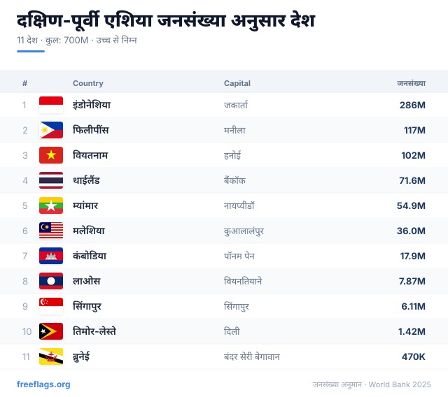 दक्षिण-पूर्वी एशिया जनसंख्या रैंकिंग