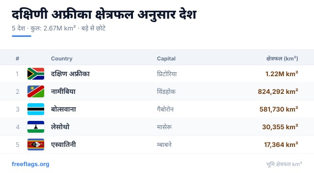 दक्षिणी अफ्रीका क्षेत्रफल रैंकिंग