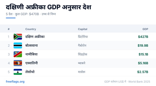 दक्षिणी अफ्रीका GDP रैंकिंग