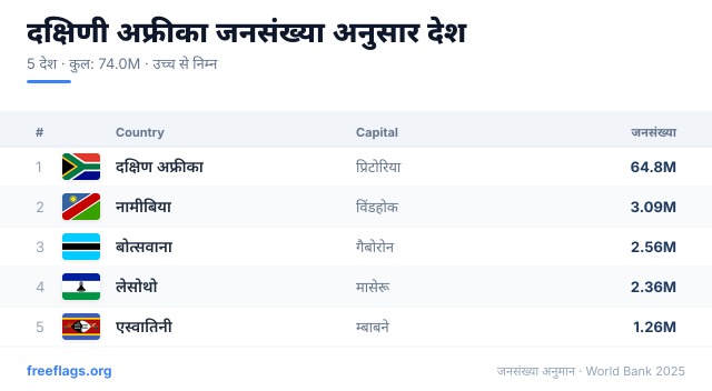 दक्षिणी अफ्रीका जनसंख्या रैंकिंग