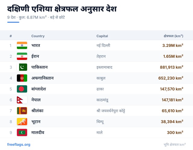 दक्षिणी एशिया क्षेत्रफल रैंकिंग