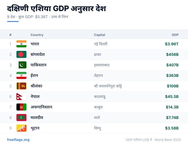 दक्षिणी एशिया GDP रैंकिंग