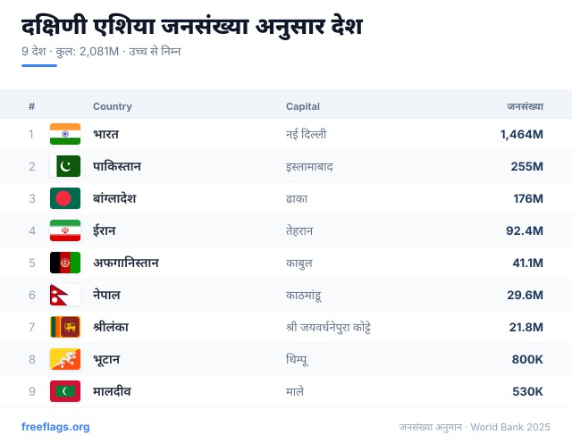 दक्षिणी एशिया जनसंख्या रैंकिंग