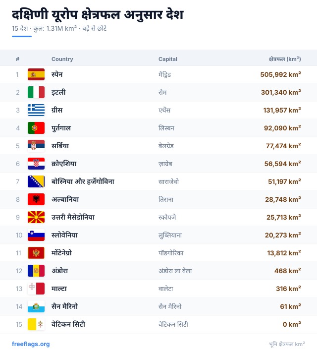 दक्षिणी यूरोप क्षेत्रफल रैंकिंग