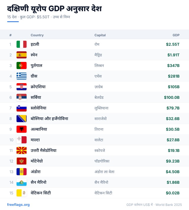 दक्षिणी यूरोप GDP रैंकिंग