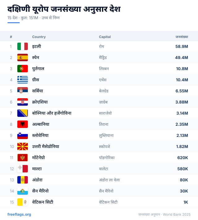 दक्षिणी यूरोप जनसंख्या रैंकिंग