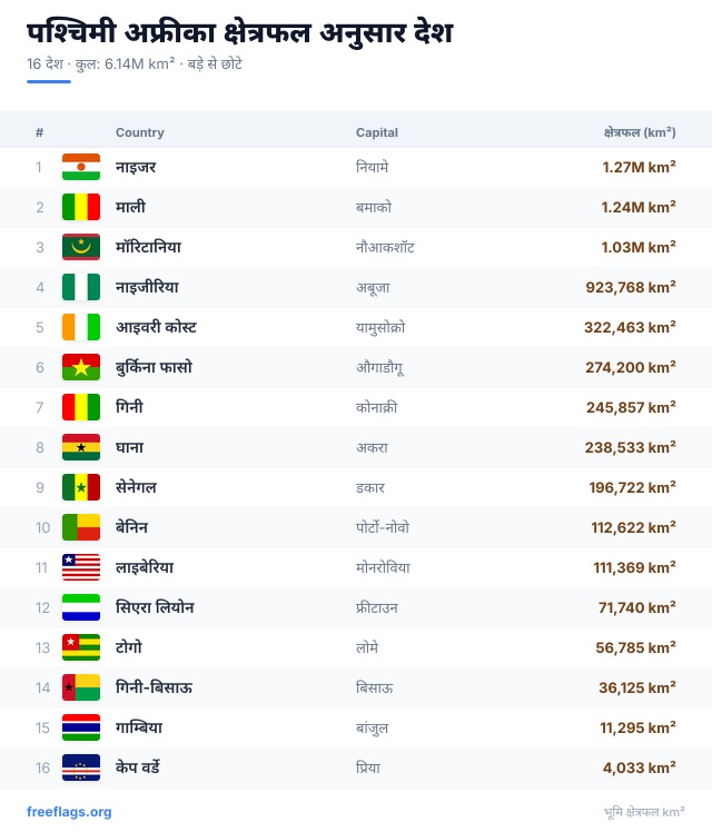 पश्चिमी अफ्रीका क्षेत्रफल रैंकिंग