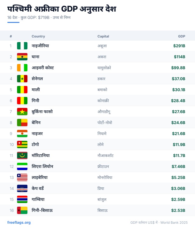 पश्चिमी अफ्रीका GDP रैंकिंग