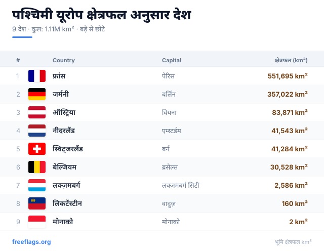 पश्चिमी यूरोप क्षेत्रफल रैंकिंग
