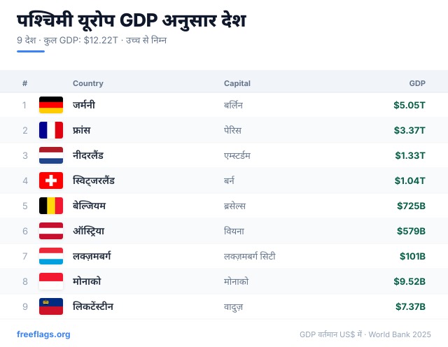 पश्चिमी यूरोप GDP रैंकिंग