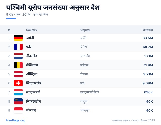 पश्चिमी यूरोप जनसंख्या रैंकिंग