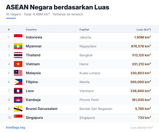 ASEAN Peringkat Luas