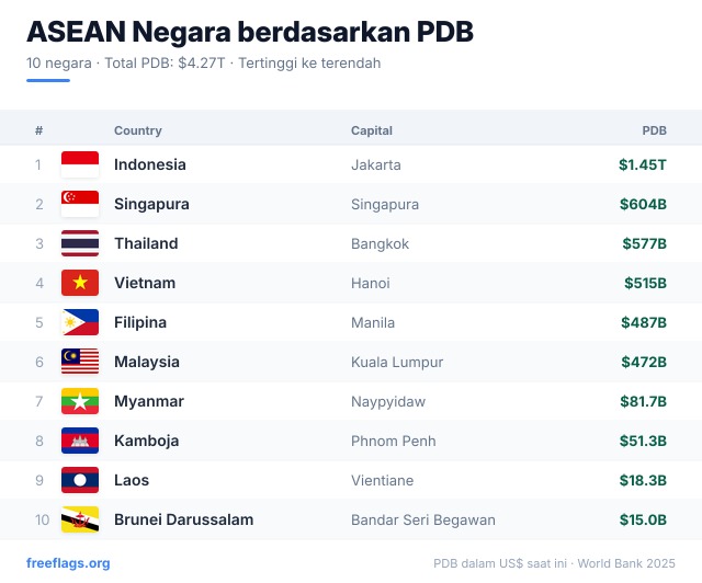 ASEAN Peringkat PDB