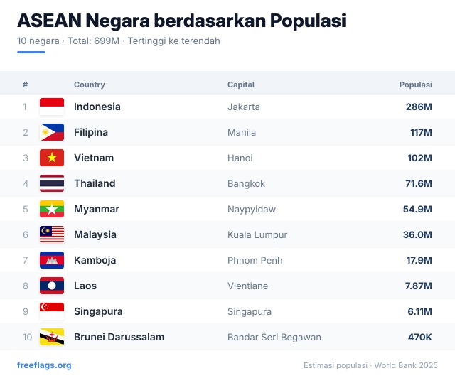 ASEAN Peringkat Populasi