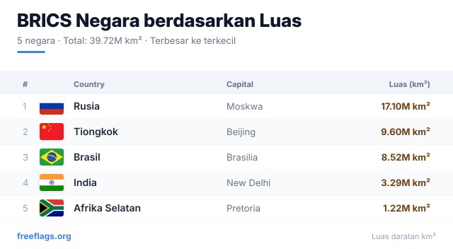 BRICS Peringkat Luas