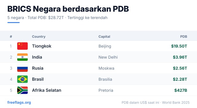 BRICS Peringkat PDB