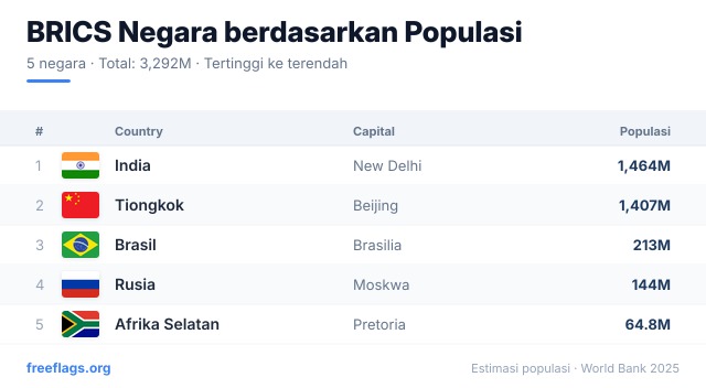 BRICS Peringkat Populasi