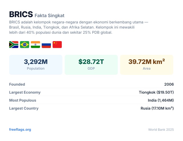 BRICS Fakta Singkat