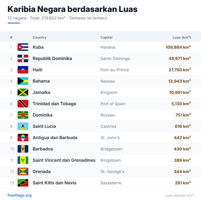 Karibia Peringkat Luas