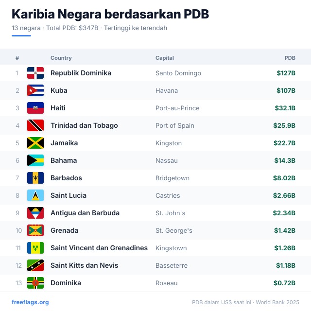 Karibia Peringkat PDB