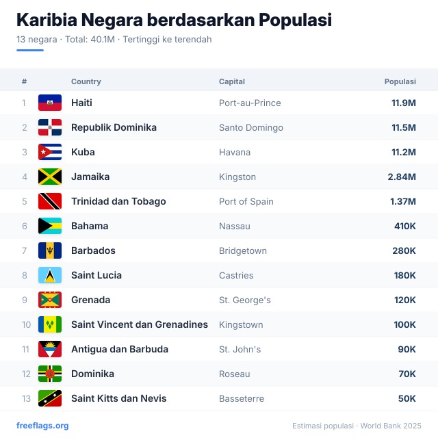 Karibia Peringkat Populasi