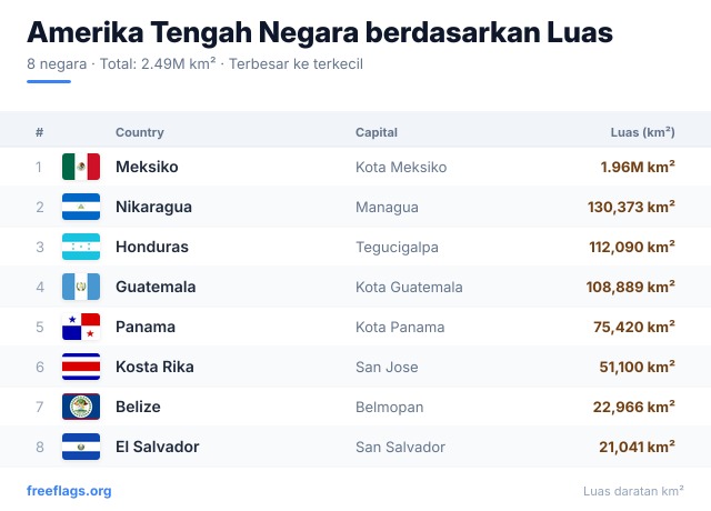 Amerika Tengah Peringkat Luas