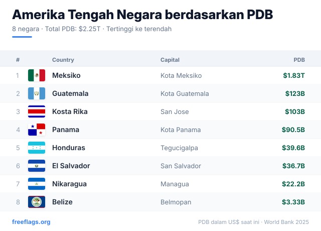 Amerika Tengah Peringkat PDB