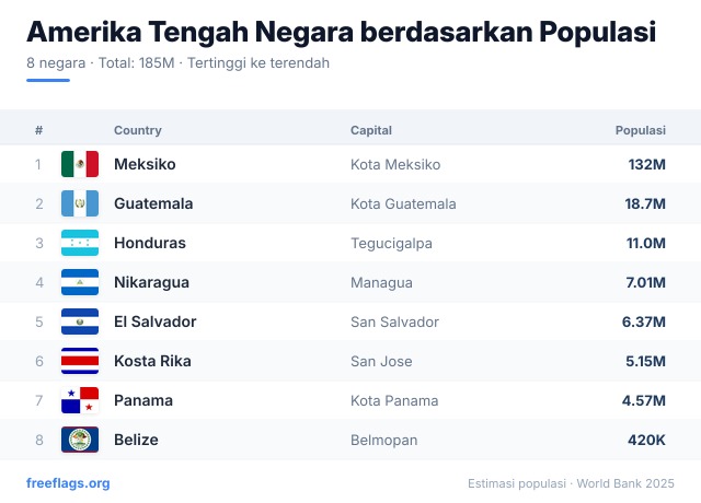 Amerika Tengah Peringkat Populasi